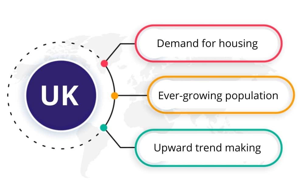 Evolution of mortgages IN uk