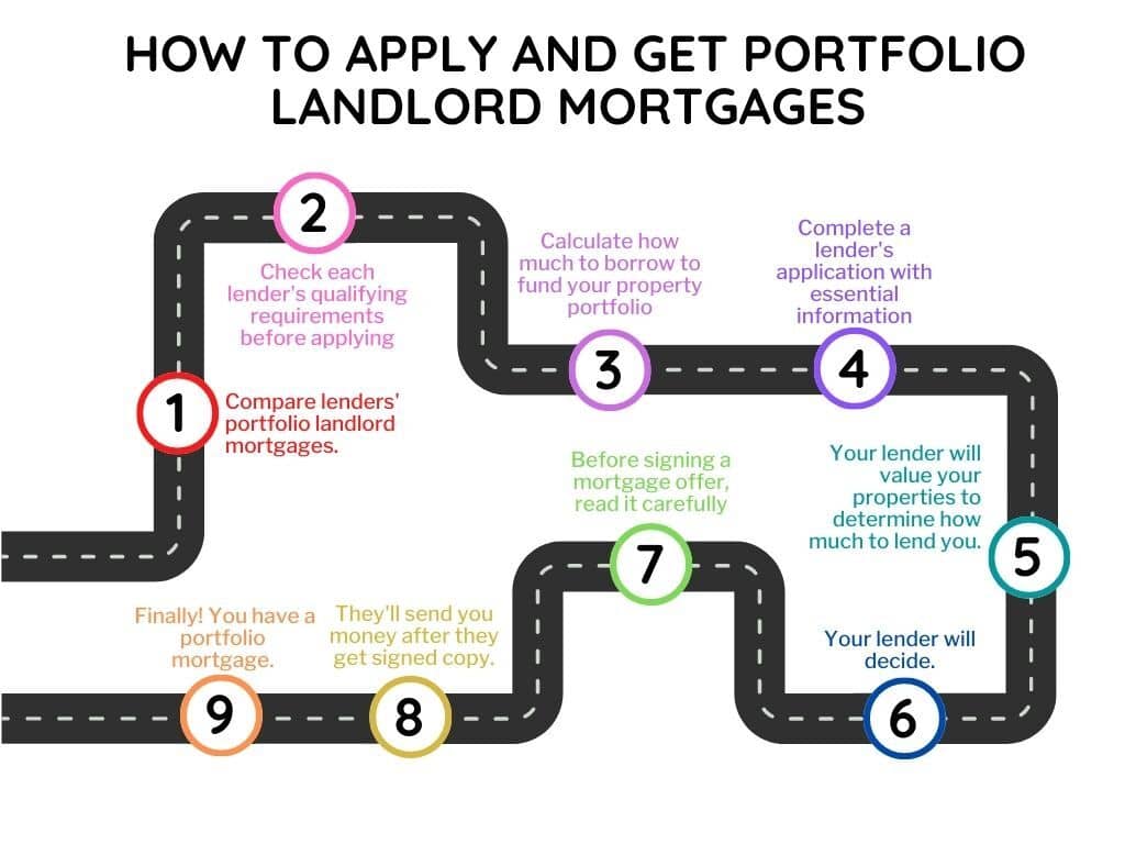 how to get portfolio landlord mortgages 